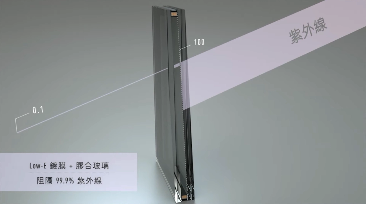 Low-E 鍍膜加上膠合玻璃，有效阻隔99.9%紫外線
